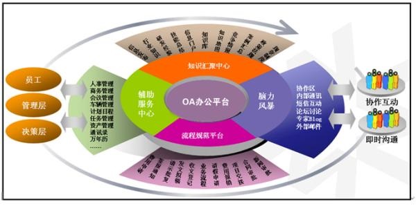 OA辦公系統(tǒng)公正對員工績效考核