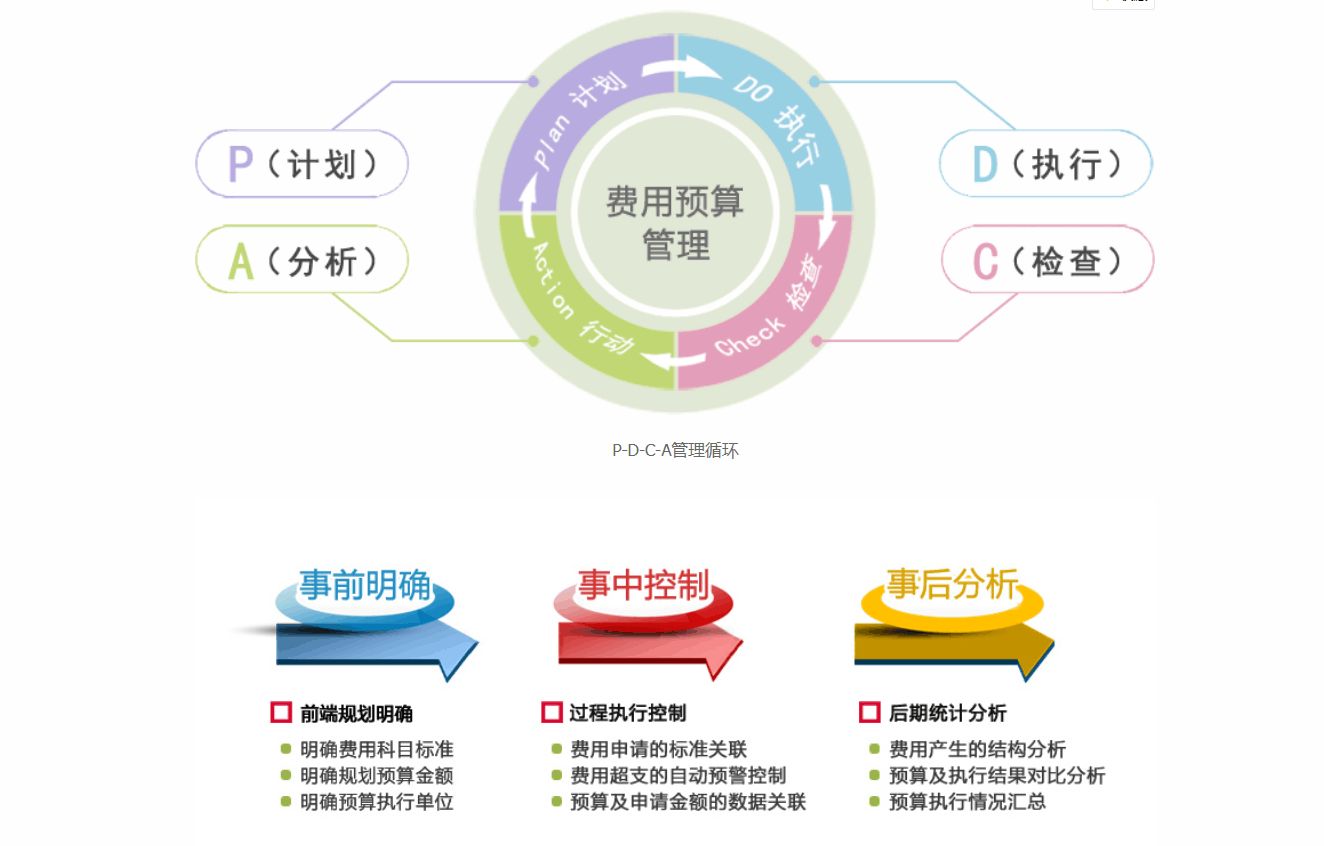 OA系統(tǒng)如何對(duì)費(fèi)用進(jìn)行管控