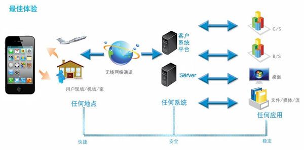 OA移動(dòng)辦公可以給中小型企業(yè)帶來(lái)什么優(yōu)勢(shì)