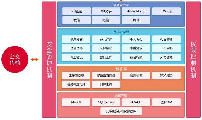 長(zhǎng)江玻璃OA系統(tǒng)使用4年后升級(jí)