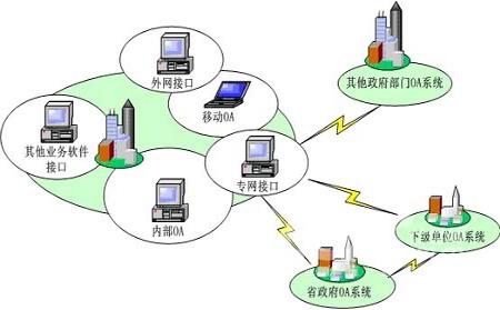 oa定制化系統(tǒng)與業(yè)務(wù)系統(tǒng)結(jié)合的方式有哪些呢？