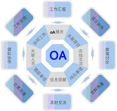 OA系統(tǒng)選型需要過(guò)哪三關(guān)？