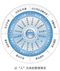 怎樣才能提高OA系統(tǒng)實施項目的成功率？