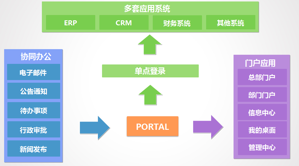 系統(tǒng)型OA與企業(yè)信息系統(tǒng)如何集成？