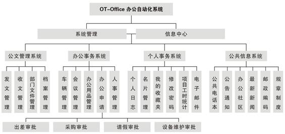 OA產(chǎn)品功能模塊應(yīng)該以適用為主，滿足用戶需求