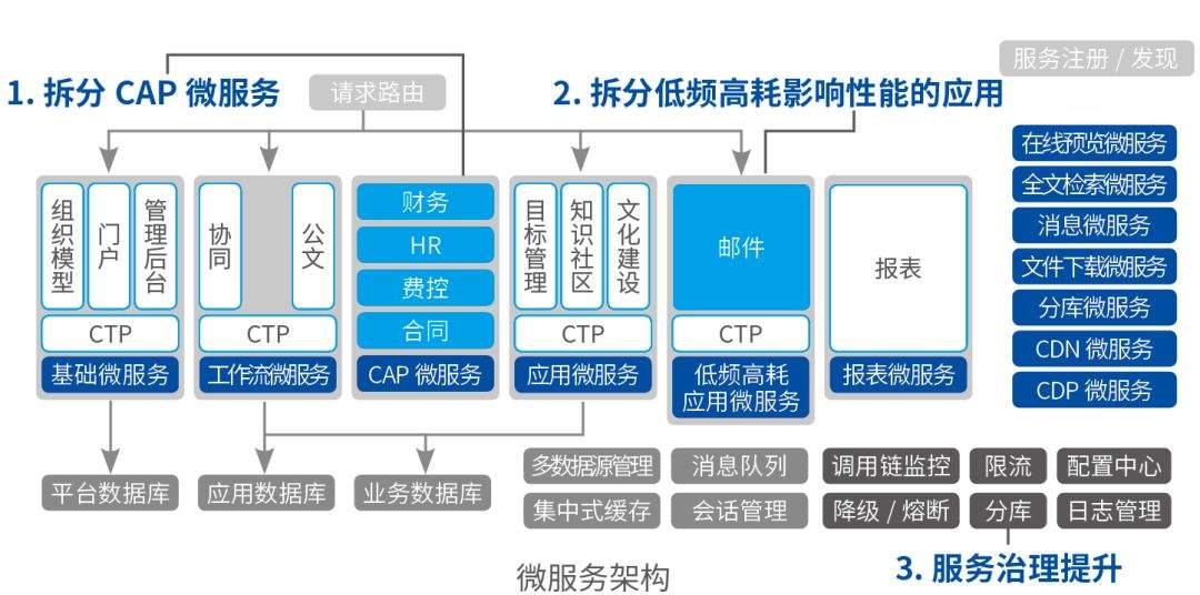 OA產品的應用功能誤區(qū)和解決方法