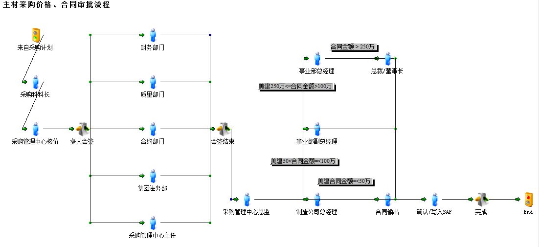 OA中如何設(shè)定空崗跳轉(zhuǎn)的審批流程