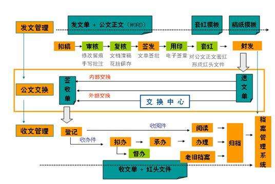 匯高OA中如何設(shè)置審批自由流程