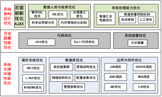 oa總體性能優(yōu)化設(shè)計(jì)方案