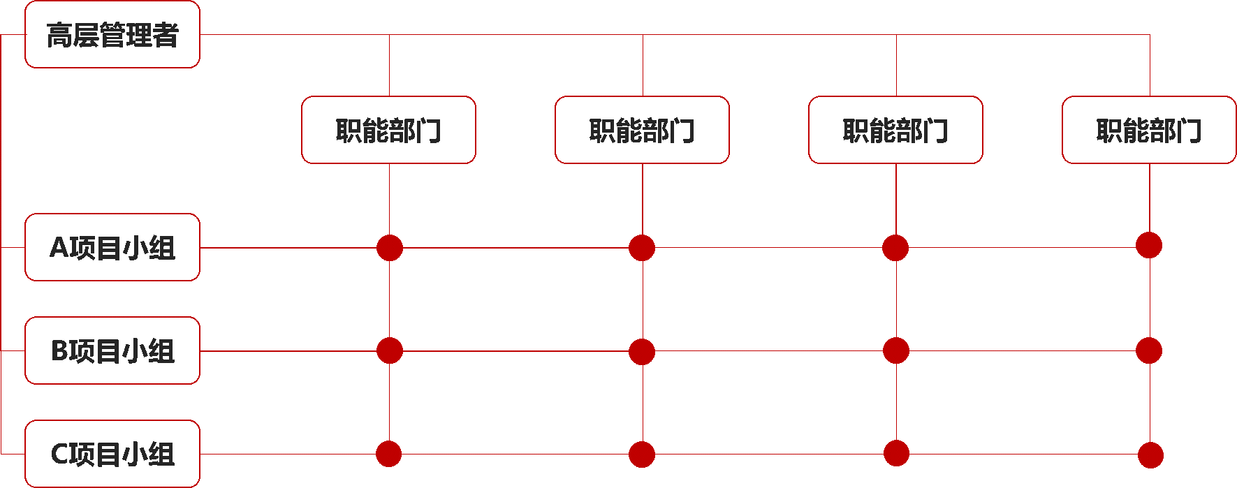 oa組織模型分類_矩陣型組織結(jié)構(gòu)