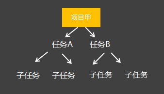 OA項目/任務