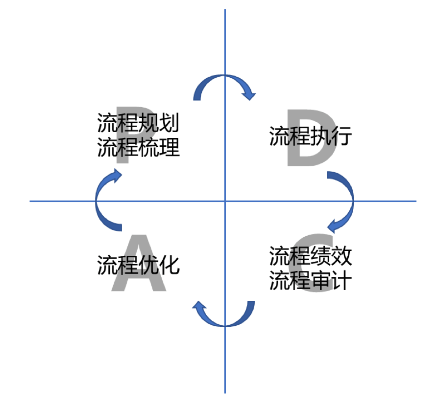 OA建設(shè)方法