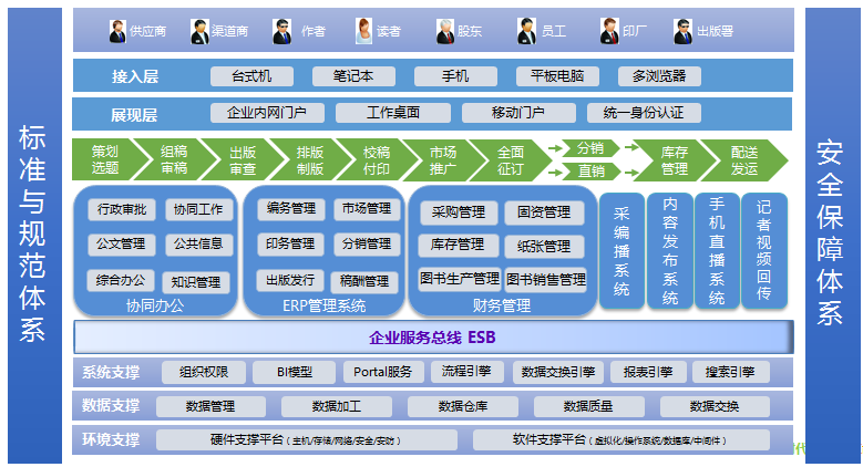 oa應(yīng)用層