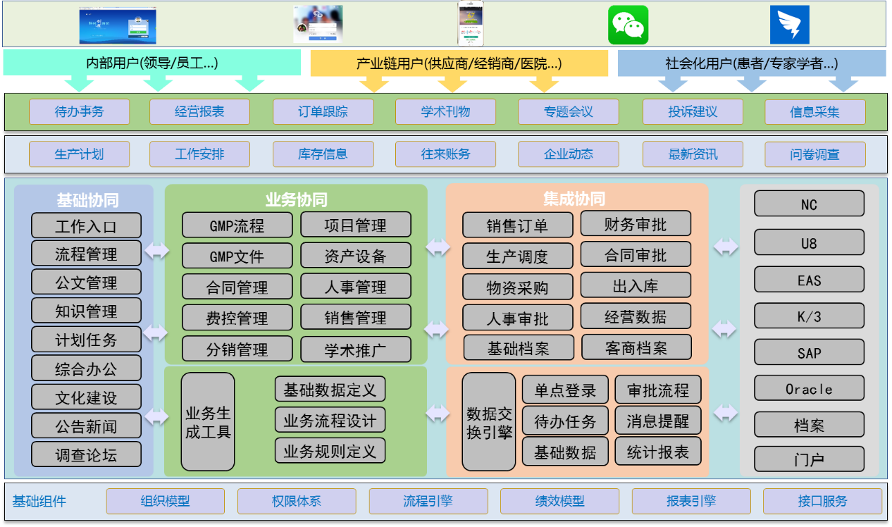 制藥行業(yè)協(xié)同OA應用規(guī)劃