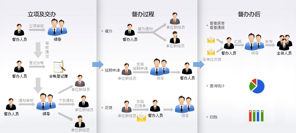 OA督查督辦應(yīng)用價(jià)值