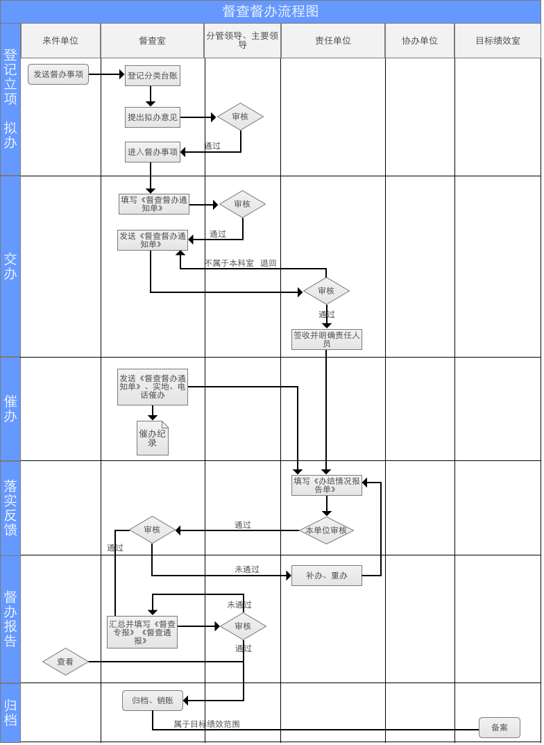 OA督察督辦業(yè)務流程