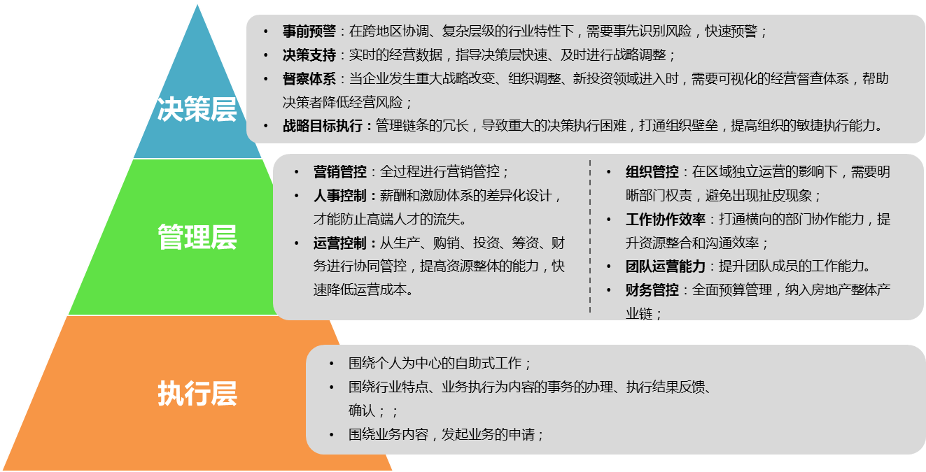 OA房地產(chǎn)開發(fā)行業(yè)重點及核心業(yè)務