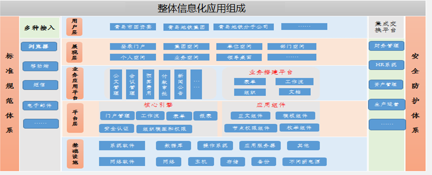 OA協(xié)同管理建設(shè)規(guī)劃