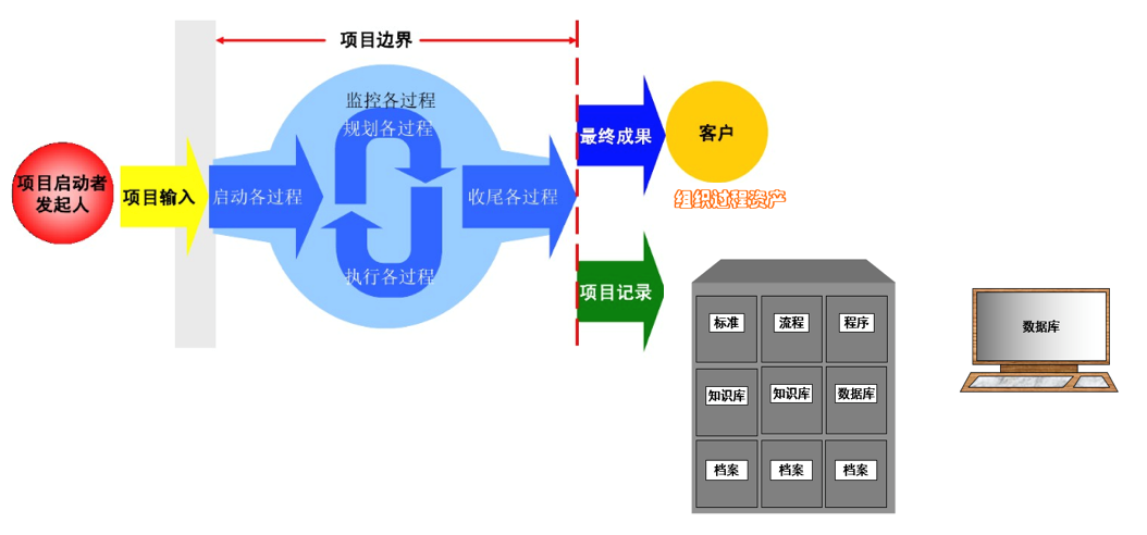 oa理解項目過程管理