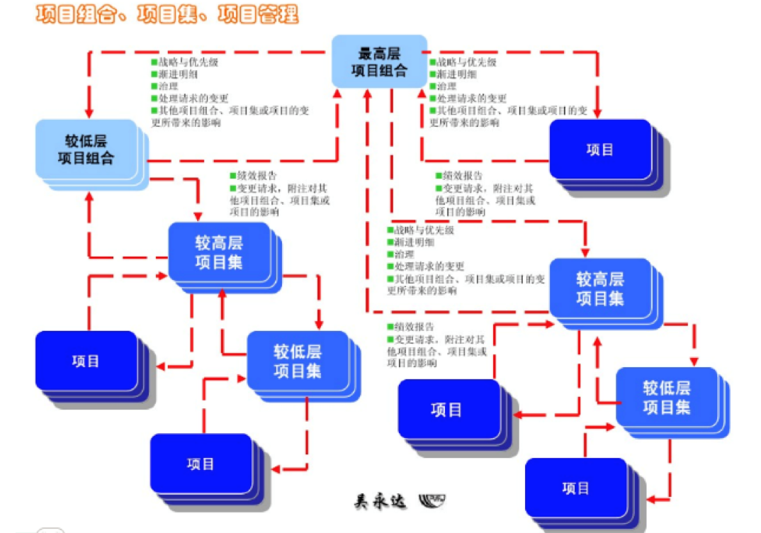 oa對(duì)項(xiàng)目組合、項(xiàng)目集、項(xiàng)目管理的整體協(xié)同管理是流程化的