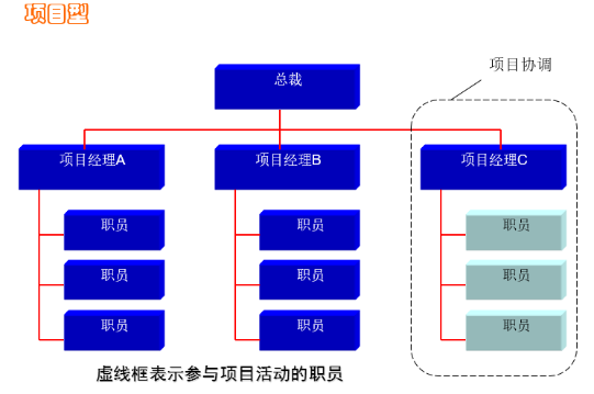 oa在項(xiàng)目型企業(yè)組織中