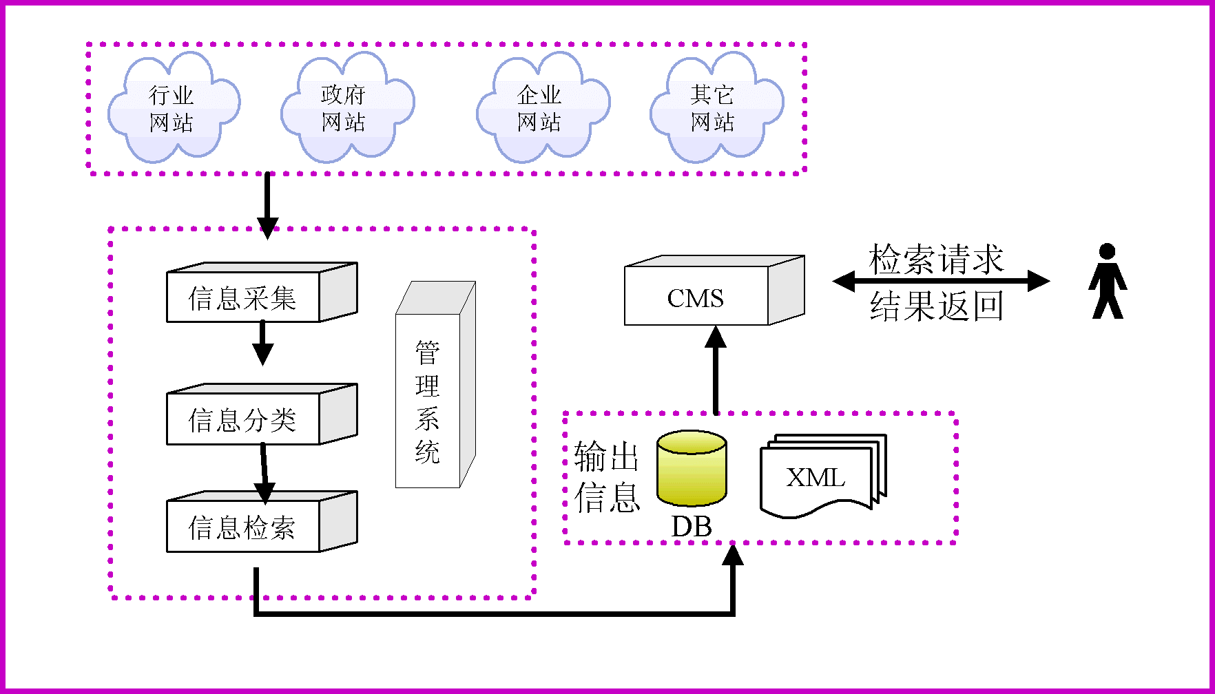 OA員工檔案錄入