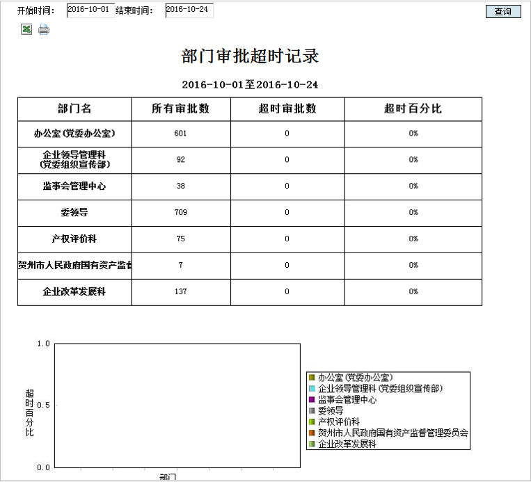 支持OA審批時(shí)效限制、到期提醒、超期統(tǒng)計(jì)