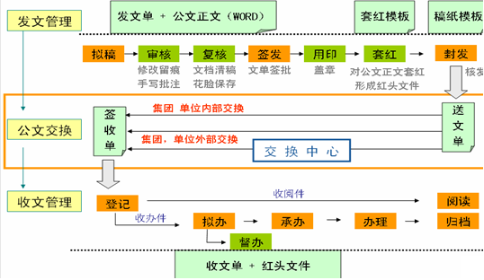 OA收文辦理公文的登記