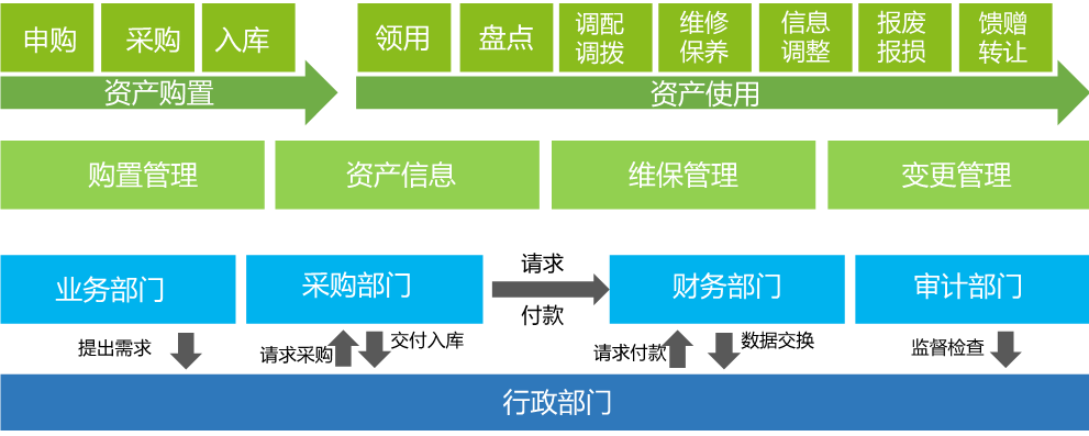 OA協(xié)同固定資產(chǎn)管理思路