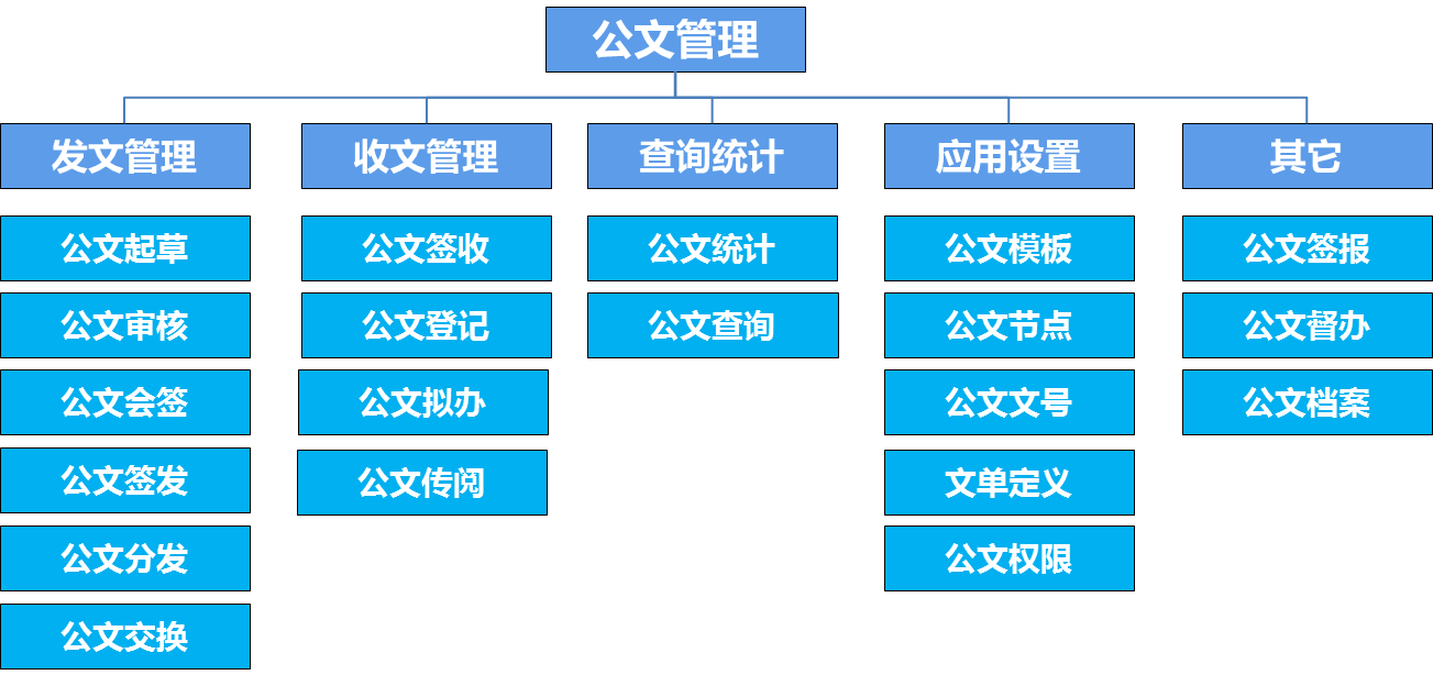 oa公文是黨政機(jī)關(guān)、企事業(yè)單位、法定團(tuán)體等組織在公務(wù)活動(dòng)