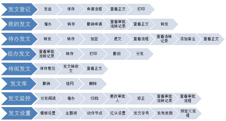 oa發(fā)文管理-發(fā)文管理是對單位內(nèi)部發(fā)文過程的自動化管理