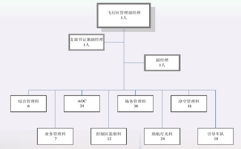 OA民航機(jī)場(chǎng)業(yè)特色航空運(yùn)行管控模式