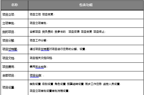 OA項(xiàng)目管理的使用場景-存在的現(xiàn)象和問題