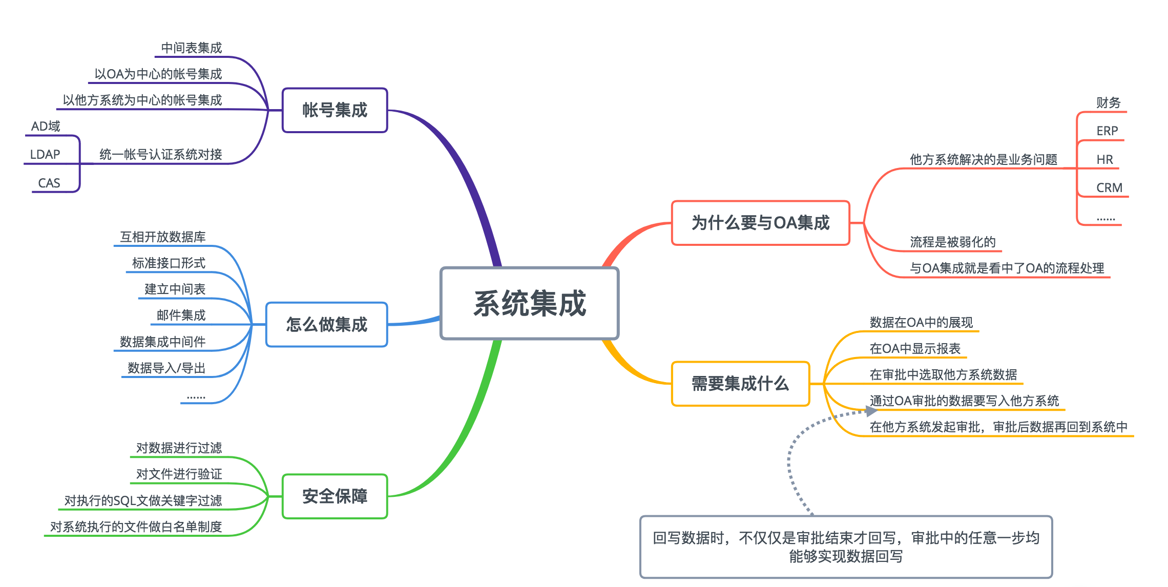 oa保險(xiǎn)行業(yè)的重要性-行業(yè)主要問題（運(yùn)營、業(yè)務(wù)等）