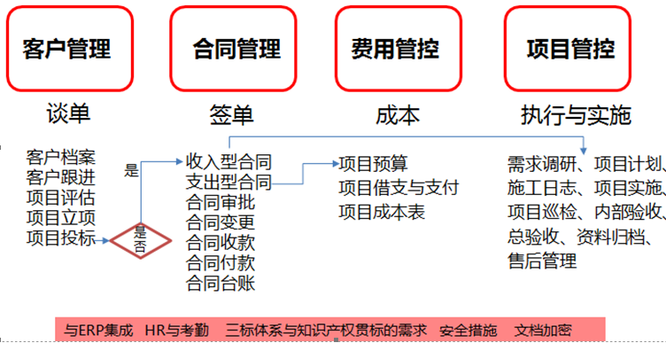 oa-客戶管理-合同管理-項(xiàng)目管理的需求