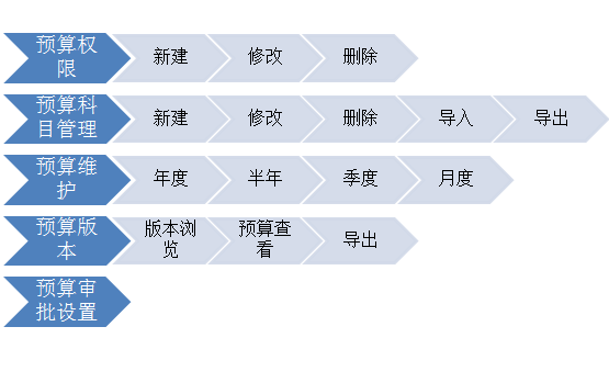 OA預(yù)算科目維護(hù)