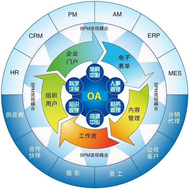 企業(yè)OA辦公系統(tǒng)核心功能的實(shí)現(xiàn)