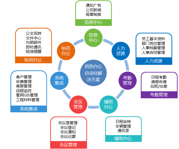 協(xié)同管理平臺軟件（OA）需要有相應(yīng)的實(shí)施推廣計(jì)劃安排