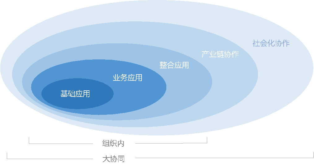 協(xié)同管理平臺(tái)理念篇第一部分