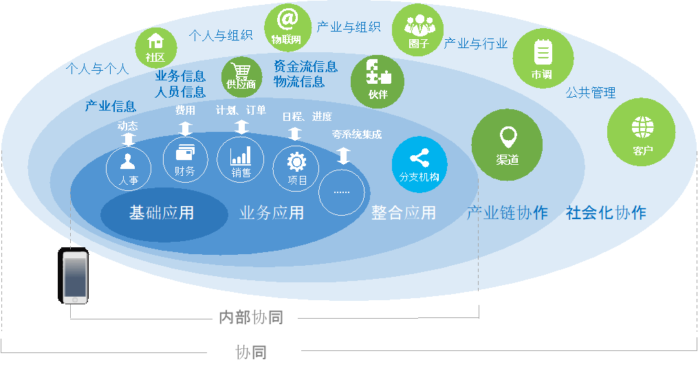 協(xié)同管理平臺理念篇第二部分