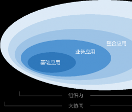 協(xié)同管理平臺理念篇第一部分