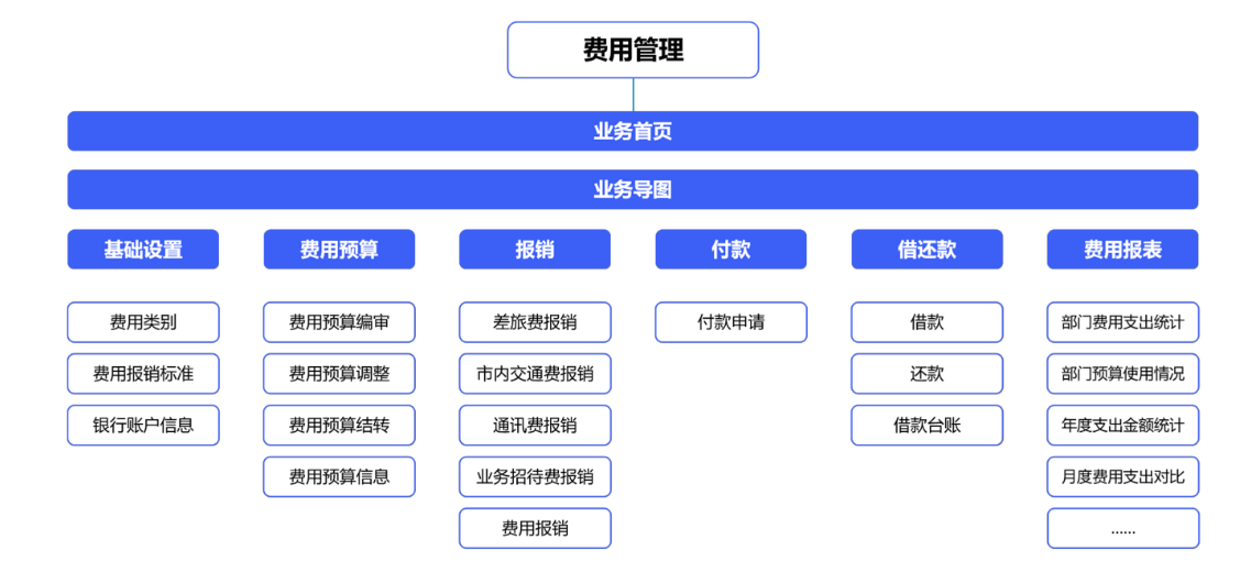 如何利用費用管理系統(tǒng)來提升財務(wù)人員工作效率？