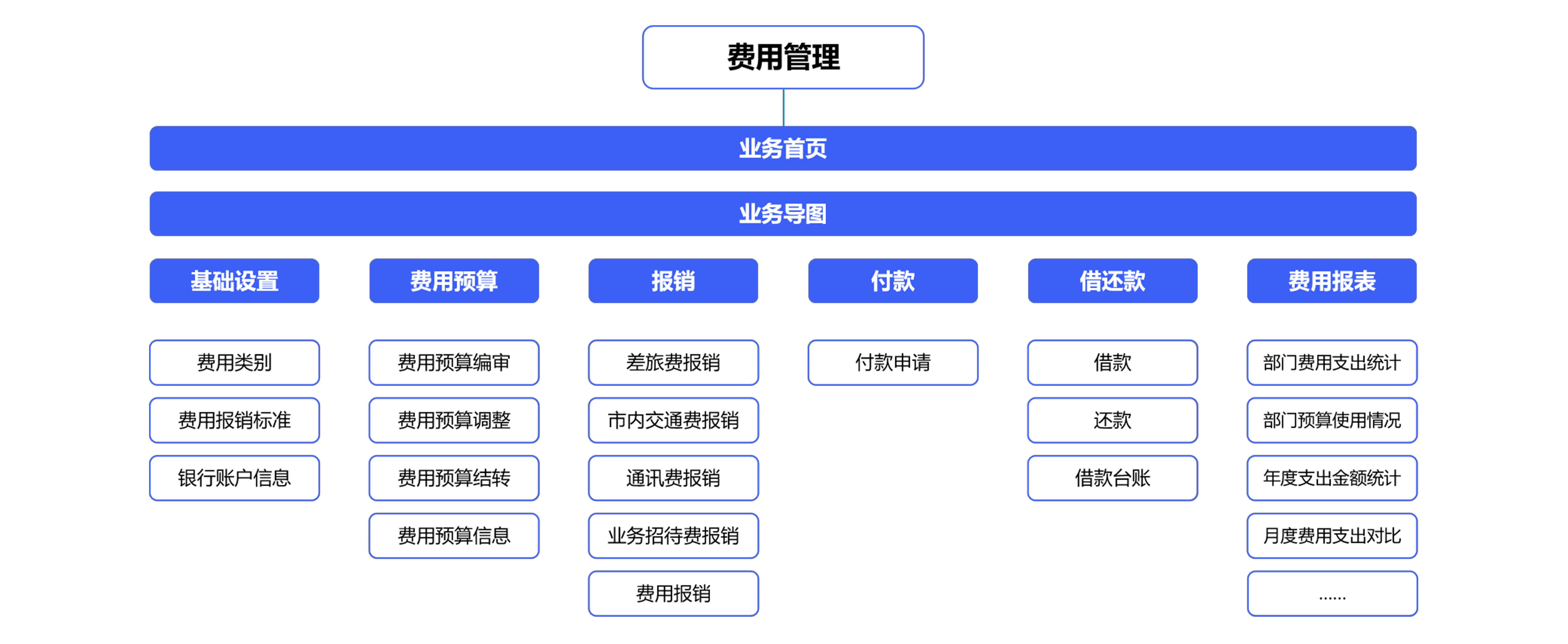 費(fèi)控管理常見問題？